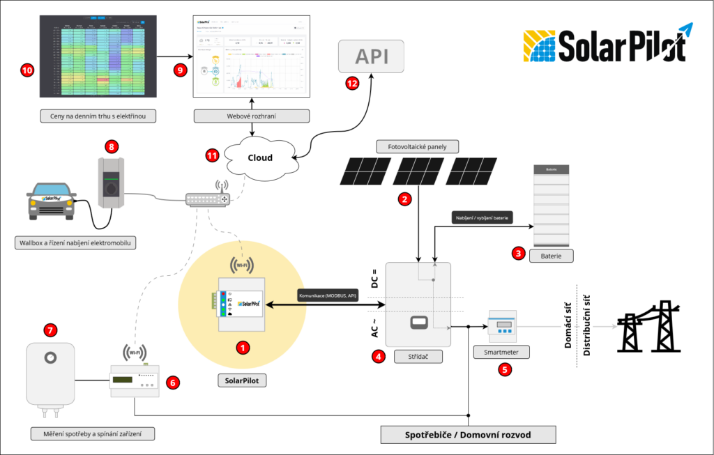 Diagram možností zapojení systému SolarPilot s dalšími zařízeními v domácnosti 
