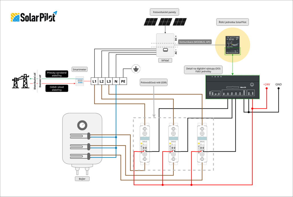 Příklad zapojení ohřevu bojleru pomocí polovodičových relé (SSR – Solid State Relay)