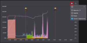 Možnost nastavení zobrazení/nezobrazení jednotlivých součástí grafu
