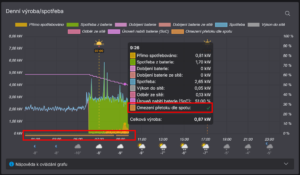 Obrázek 1 – grafické zobrazení omezení dle SPOTu (demo data)
