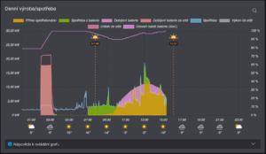 Obrázek 2 – zobrazení předpovědi počasí a zvýraznění času východu/západu slunce