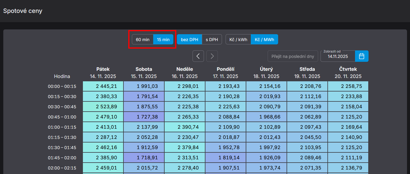 Obrázek 2 – možnost přepnutí na stránce Spotové ceny na zobrazení 15min intervalu spotových cen