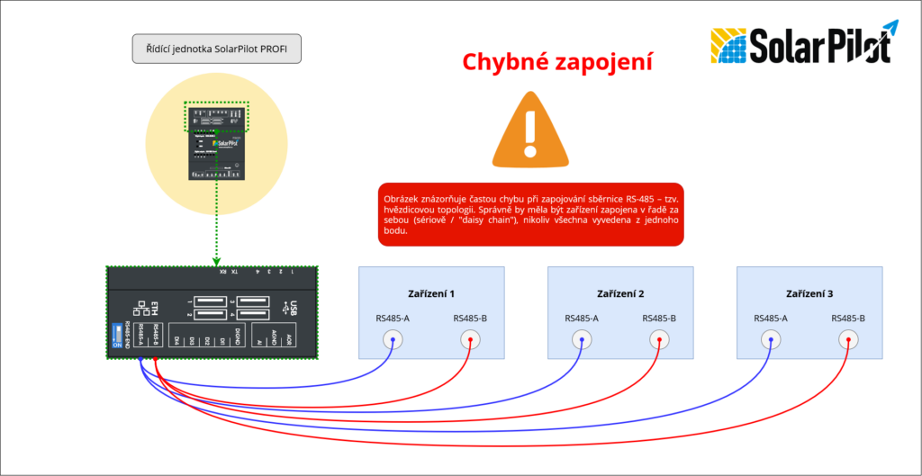 Nesprávné zapojení v hvězdicové topologii