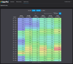 Přehled spotových cen