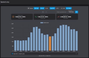 Zobrazení spotových cen v grafu
