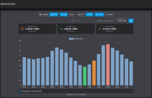 Obrázek 4 – zobrazení spotových cen ve sloupcovém grafu
